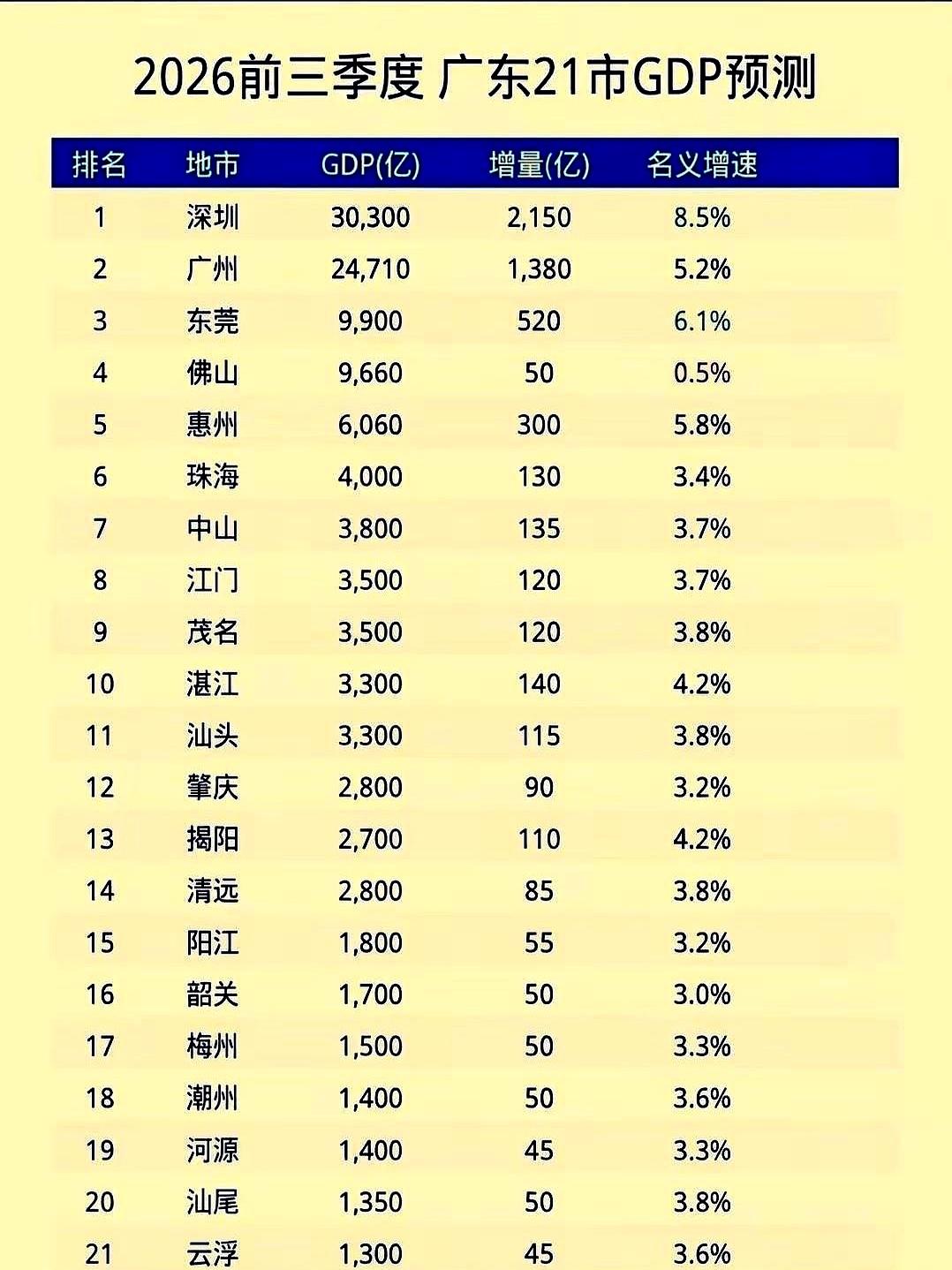 广东这盘子，真有料。深圳前三季度直接破3万亿，增速8.5%；广州逼近2.5万亿