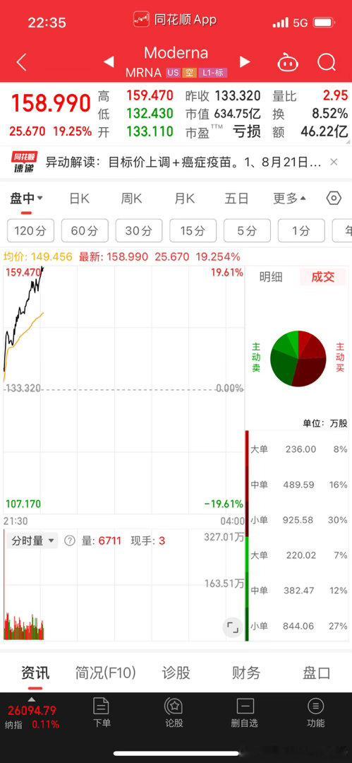 虽然手里有前排，但买少了啊，昨天盘前排的，还撤了一半