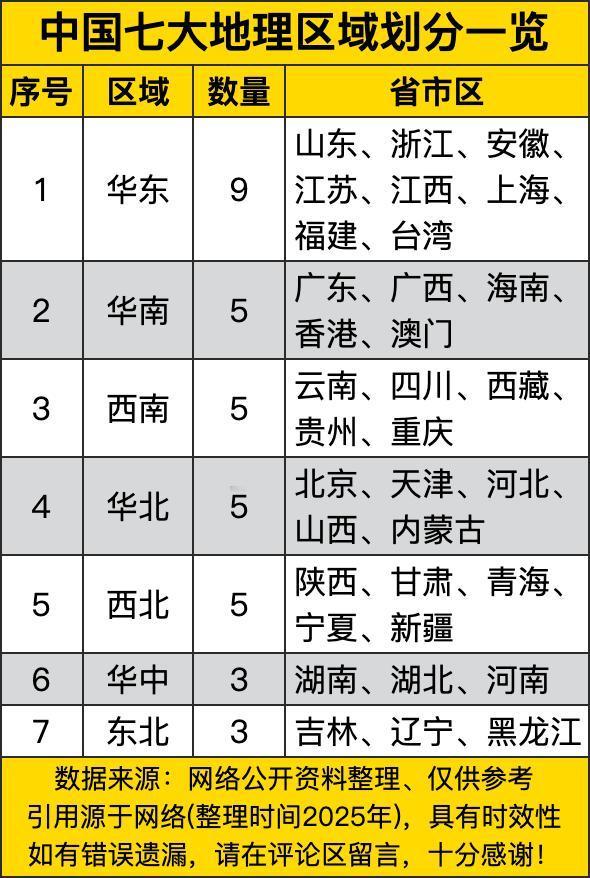 中国七大地理区域划分，那真是把咱这片大地划分得明明白白！就像给一幅巨大的拼图分好