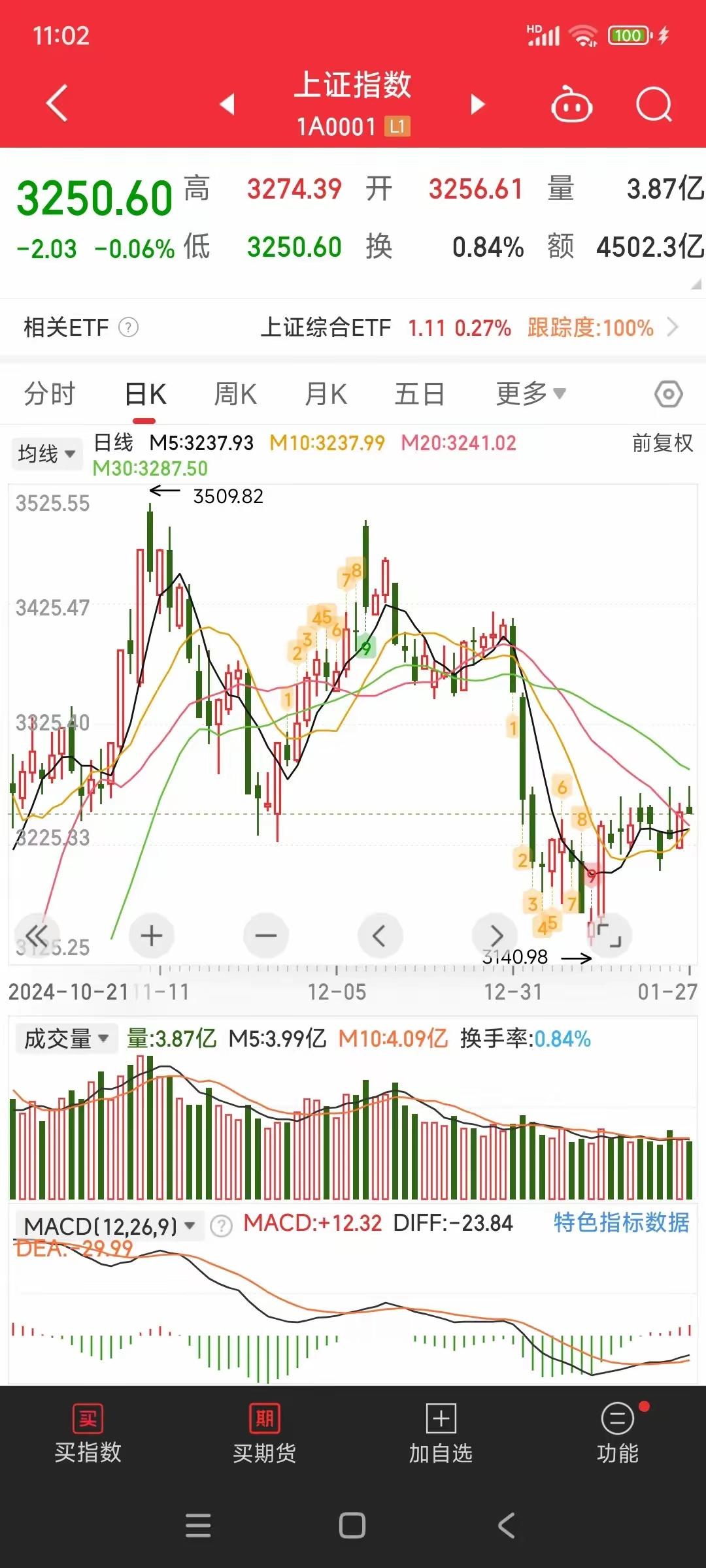 证券这波操作，简直就是牛市的风向标。要是牛市真的来了，证券肯定得先涨一波。从24