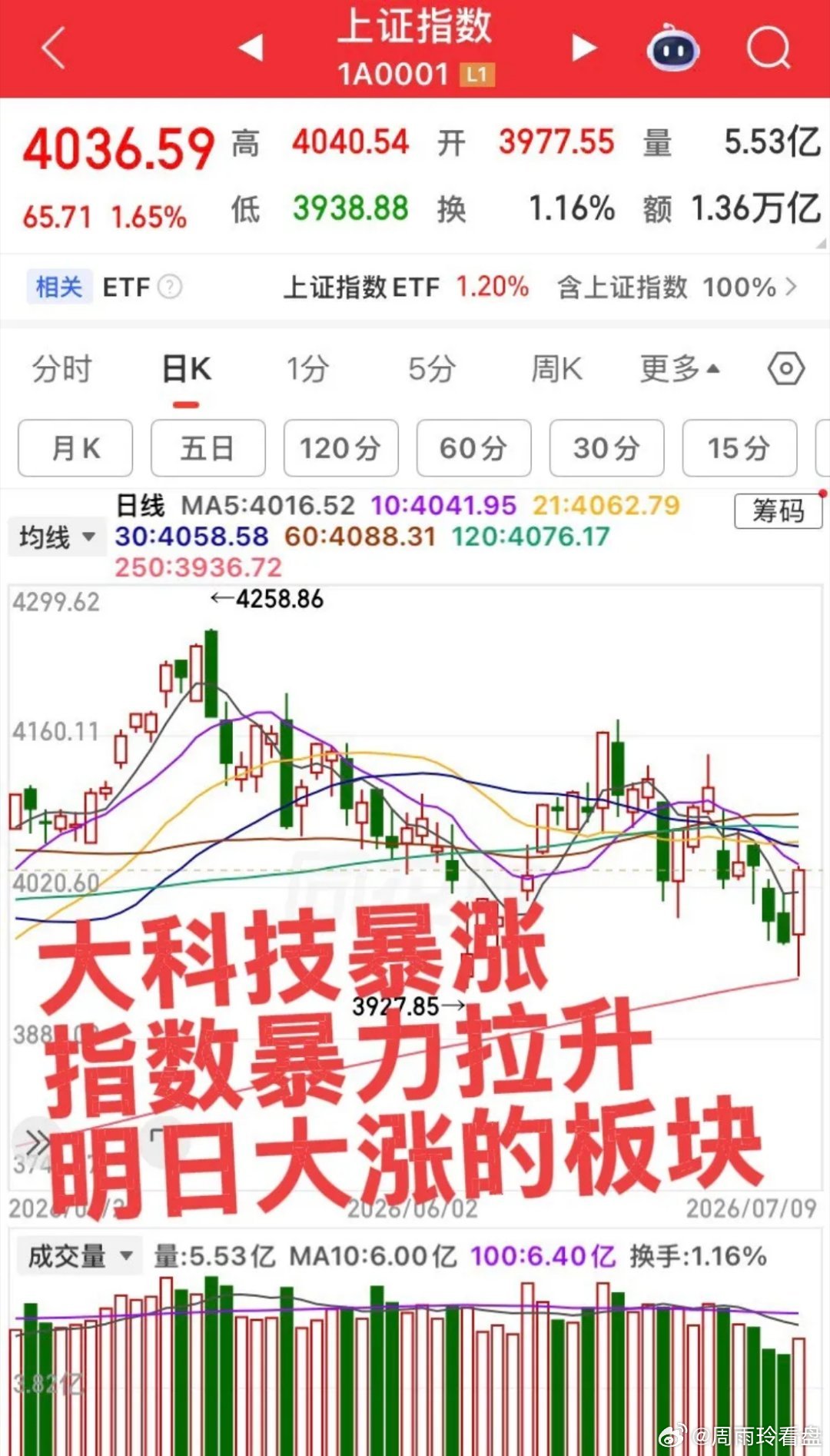 明日预计大涨的板块！第一个板块，半导体产业链，材料、设备及产品、封装，还是以低位
