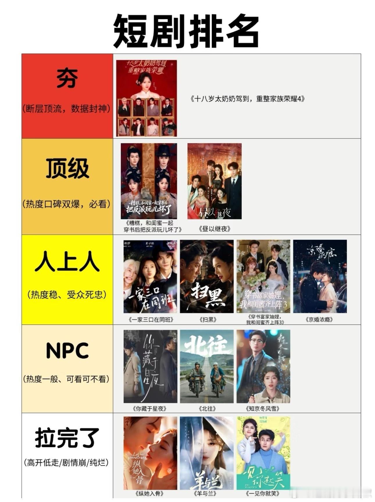 短剧热度爆款排名，你认可吗？