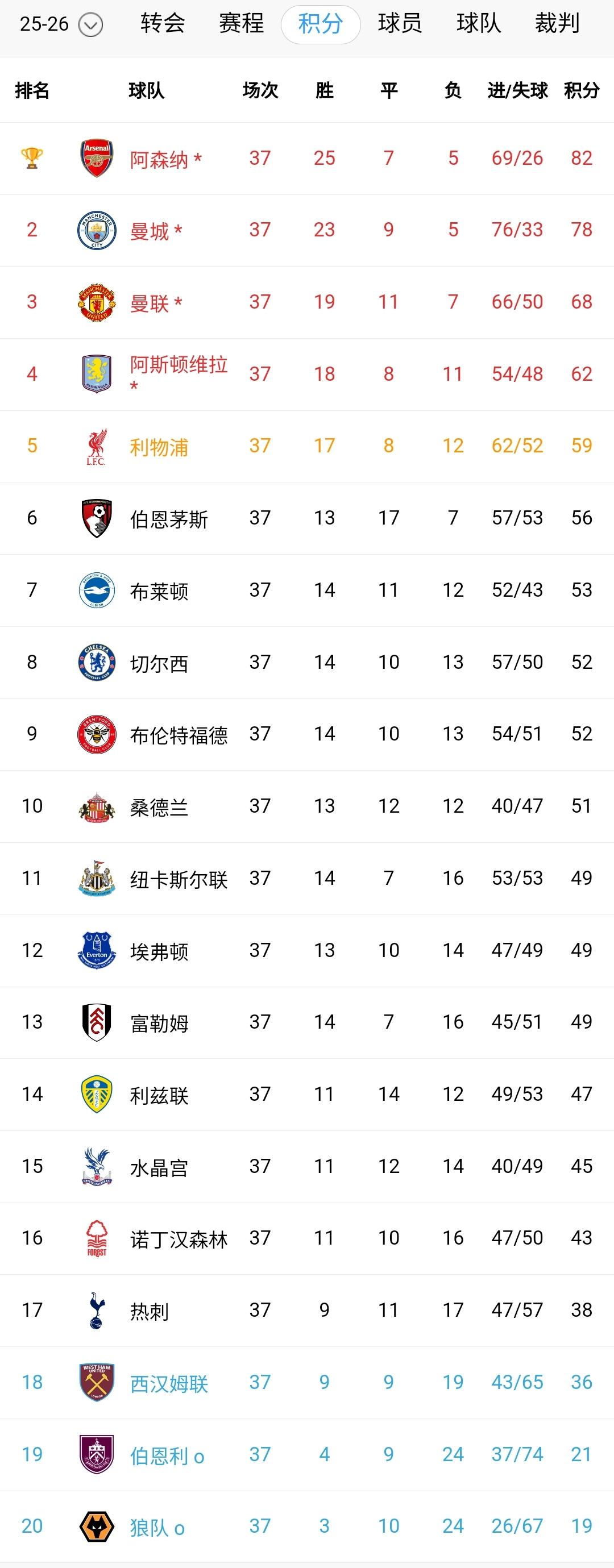 英超太疯狂了！随着曼城1-1逼平伯恩茅斯、切尔西2-1力克热刺，争冠悬念终结，欧
