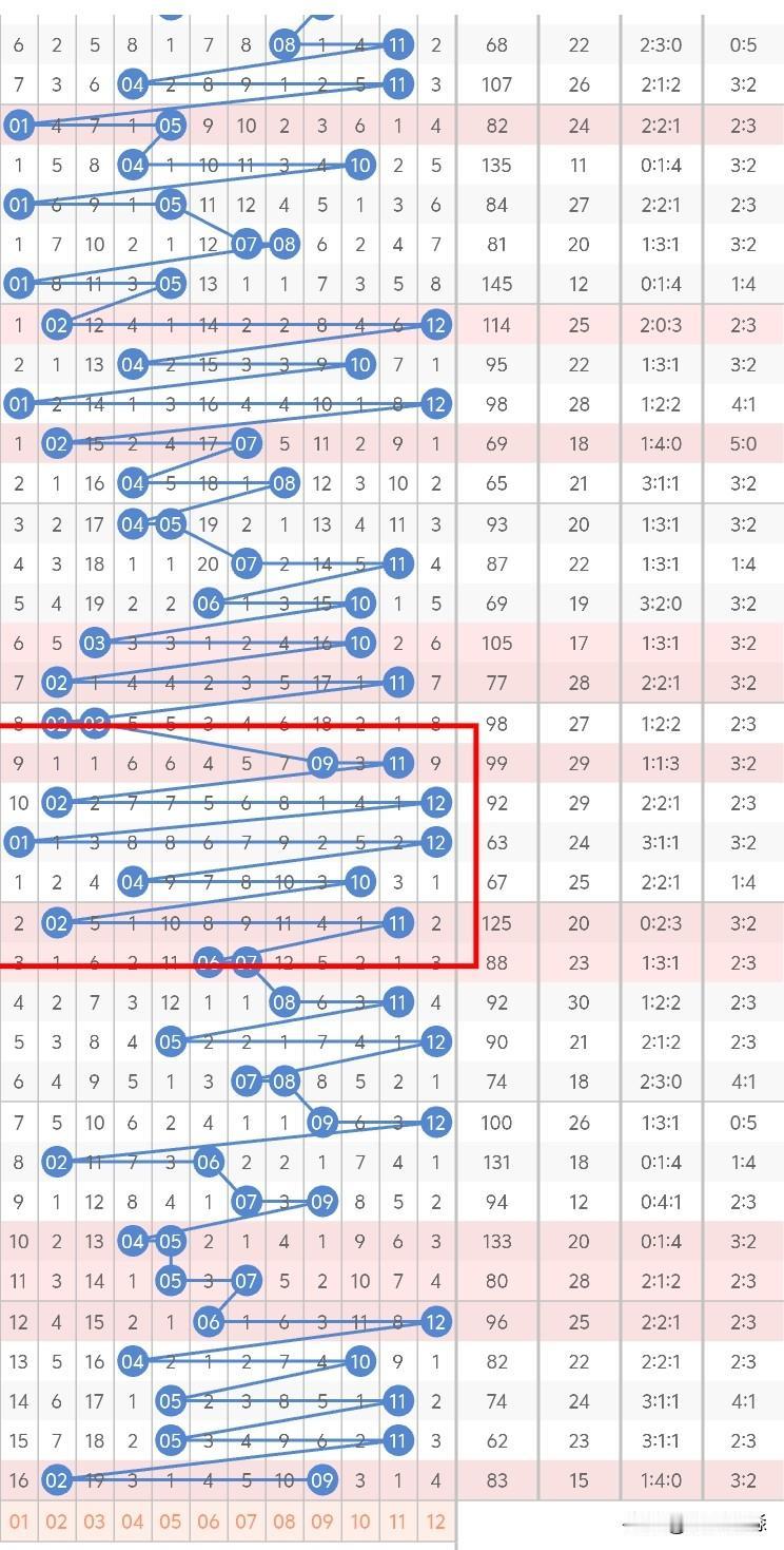 今晚大乐透后区考虑奇偶或双偶，02、03、04、07、09有一个胆码，02、03