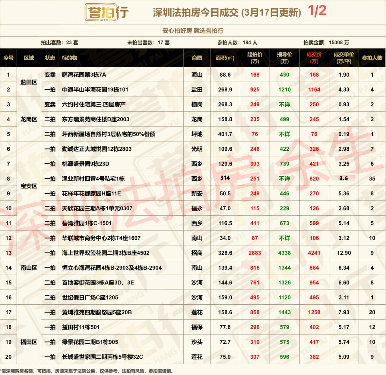 深圳法拍房：3.17成交，西乡私宅35人抢~1、184人抢23套房2、渔业新