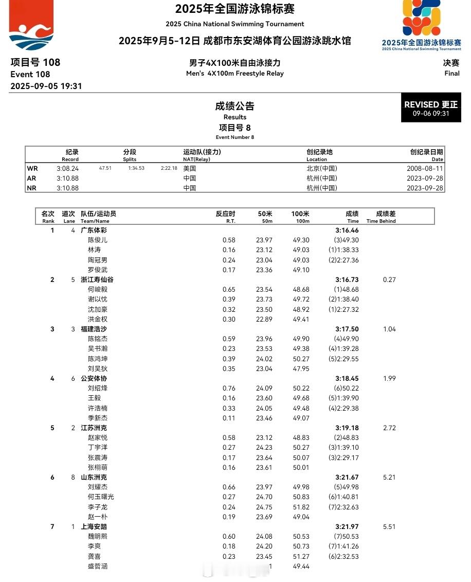 2025年全国游泳锦标赛男4x100自接成绩公告更正福建队开棒陈铭杰成绩更正为