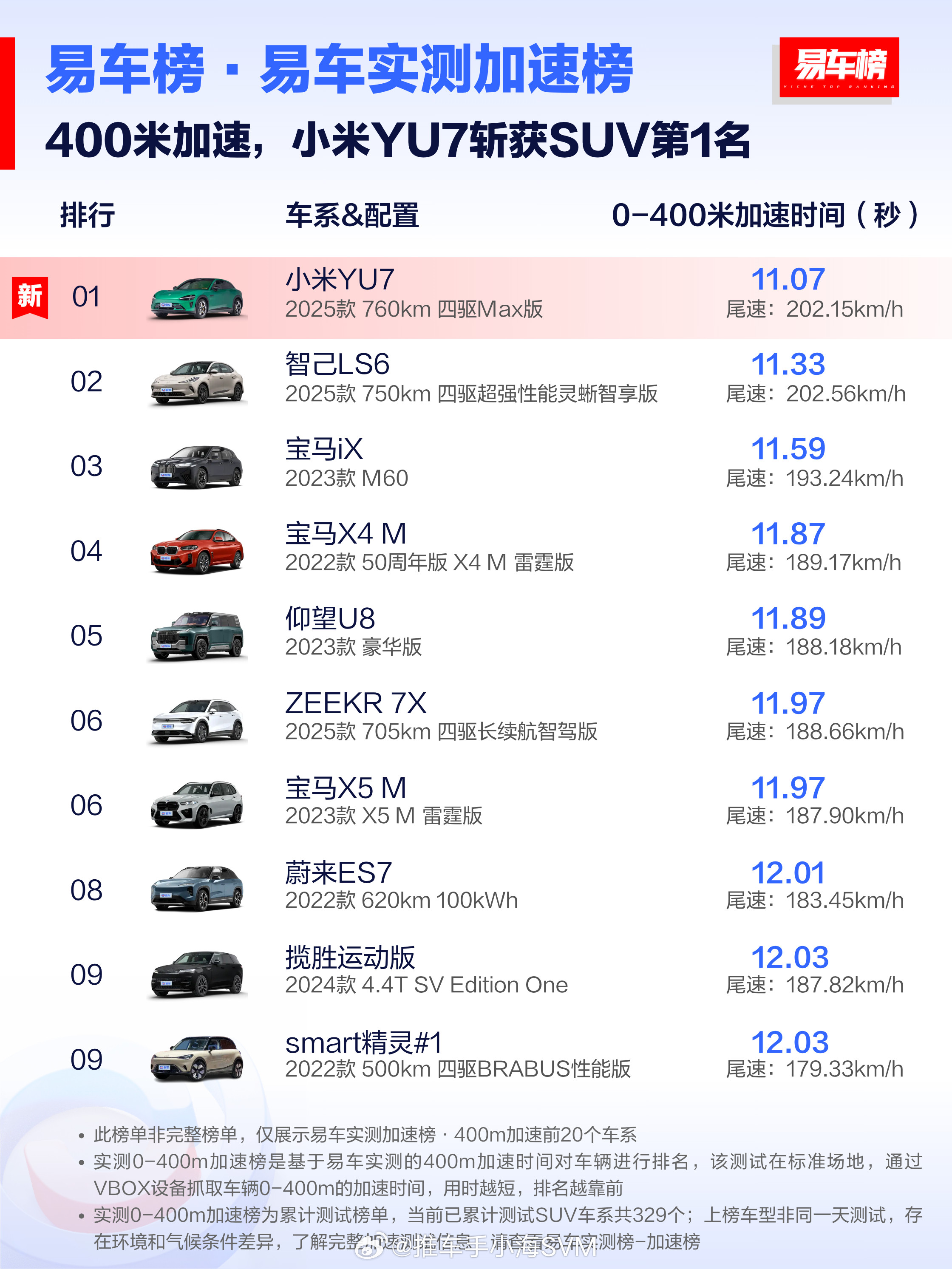 易车实测加速榜400米加速，小米YU7斩获SUV第1名[吃瓜][吃瓜][吃瓜]小