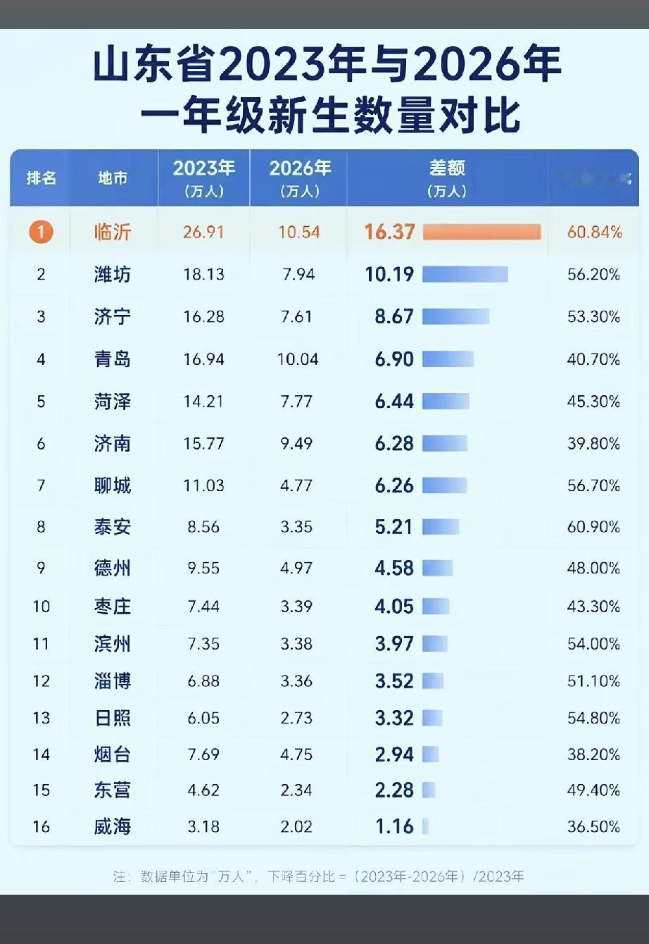 山东省2023年与2026年一年级新生数量对比，原来临沂是人口第一的！