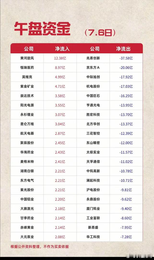 7.06周一主力资金流入流出个股榜TOP20！资金抢筹：化学制药、生物制