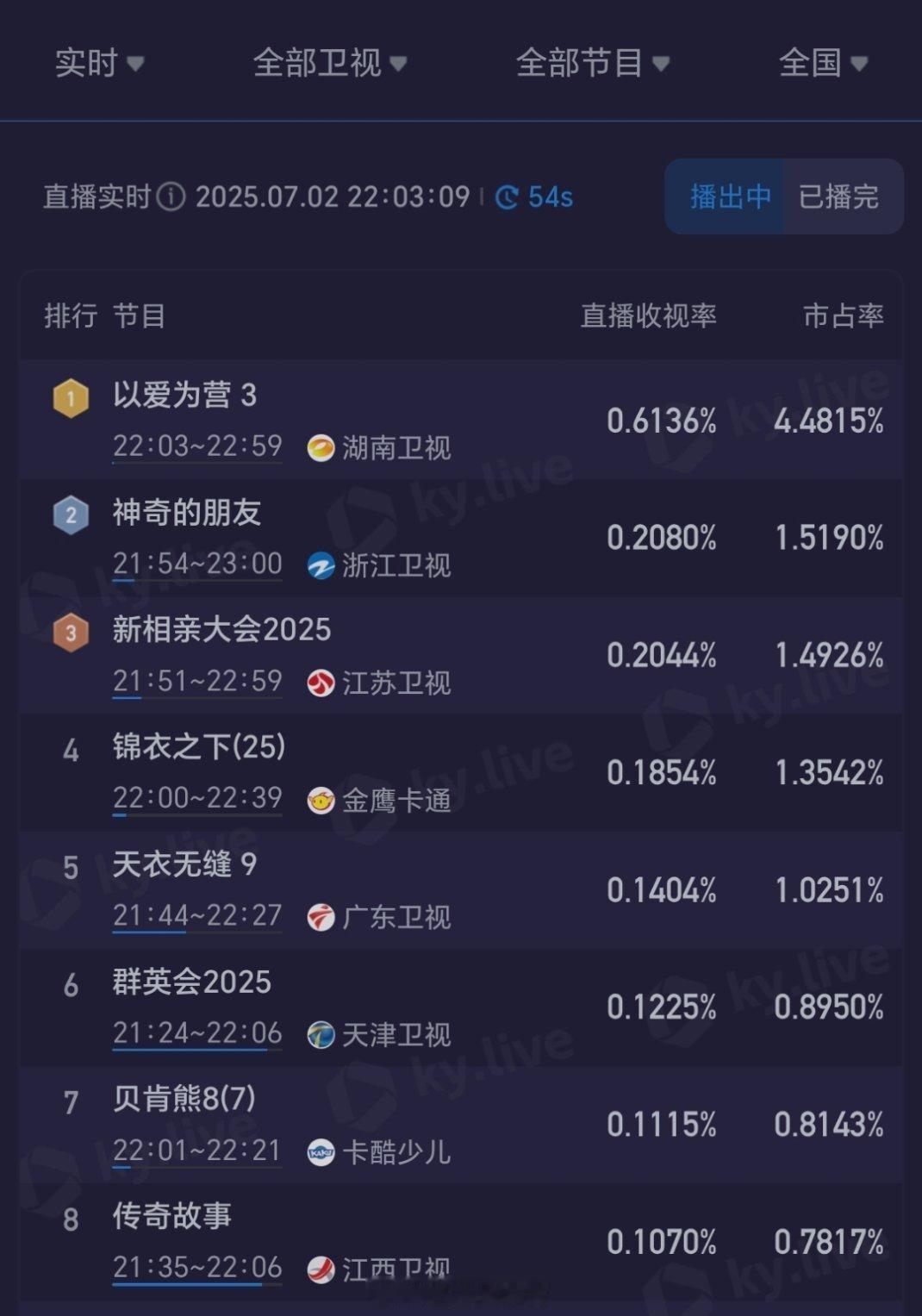 白鹿一番现偶《以爱为营》重播收视率破0.61％Hi6剧宣