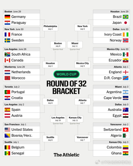 2026年世界杯最后32强的对阵...世界杯32强全名单🇿🇦🇨🇦南非