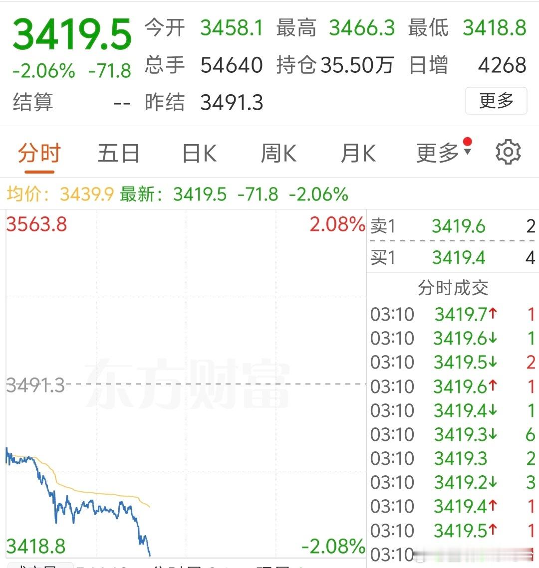 黄金这黄金是又开始跌了？看了一眼已经3419了，不过克价还是775。全球市场都
