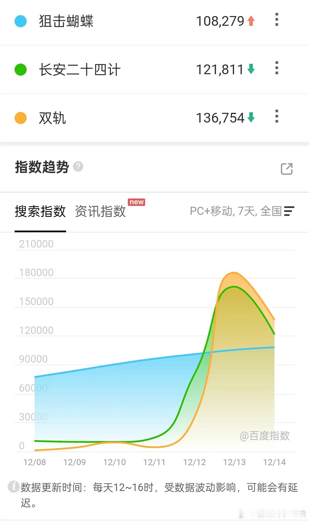 12.14百指狙击蝴蝶新高10.8W长安二十四计12w双轨13w两部流量大