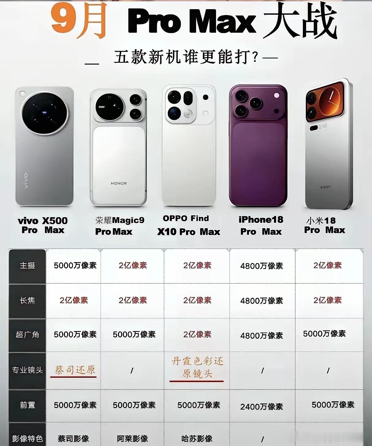 9月ProMax大战一触即发，五款旗舰硬碰硬，堆料最狠的还得属荣耀。看这波影像参数表，荣耀Magic