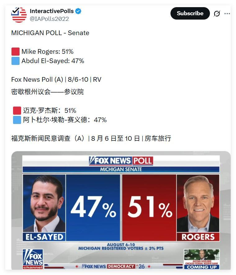 FrancescaHong只输了0.4然后FOX民调也就这样，差别不大。那只能