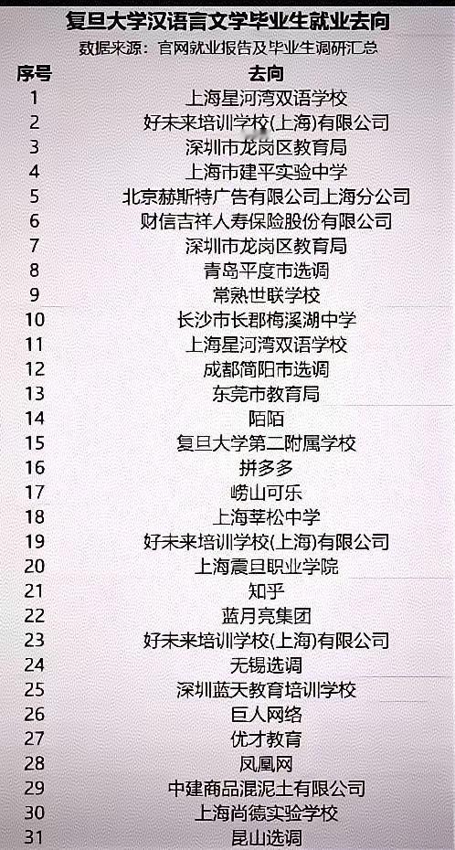 复旦大学中文系，和北京大学中文系曾经都是王一样的存在，现在却坠落凡间。看复旦大