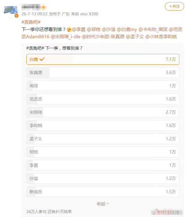 果然观众的眼光永远最真实！《奔跑吧》下一季嘉宾投票结果出炉，白鹿直接拿下断层第一