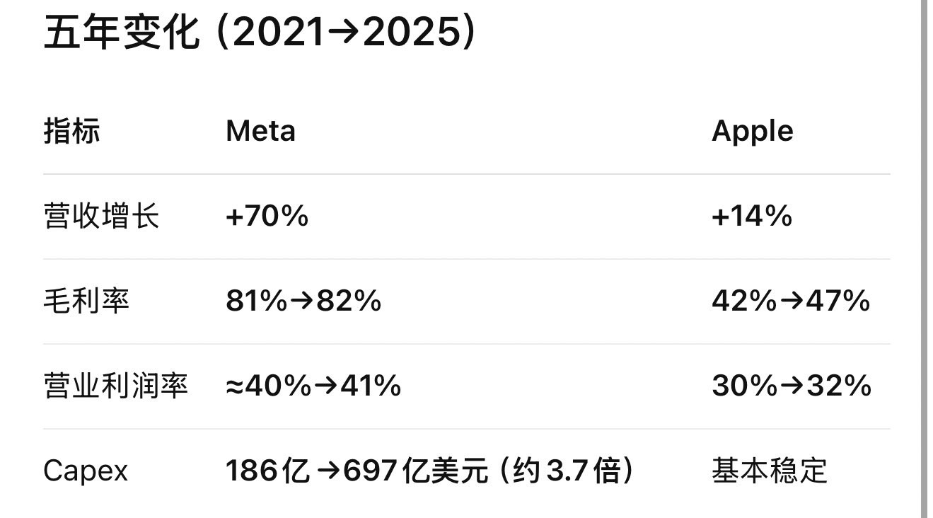 Meta和苹果的数据对比如果这些年扎克伯格不是瞎搞，先是瞎搞元宇宙后瞎搞AI投资