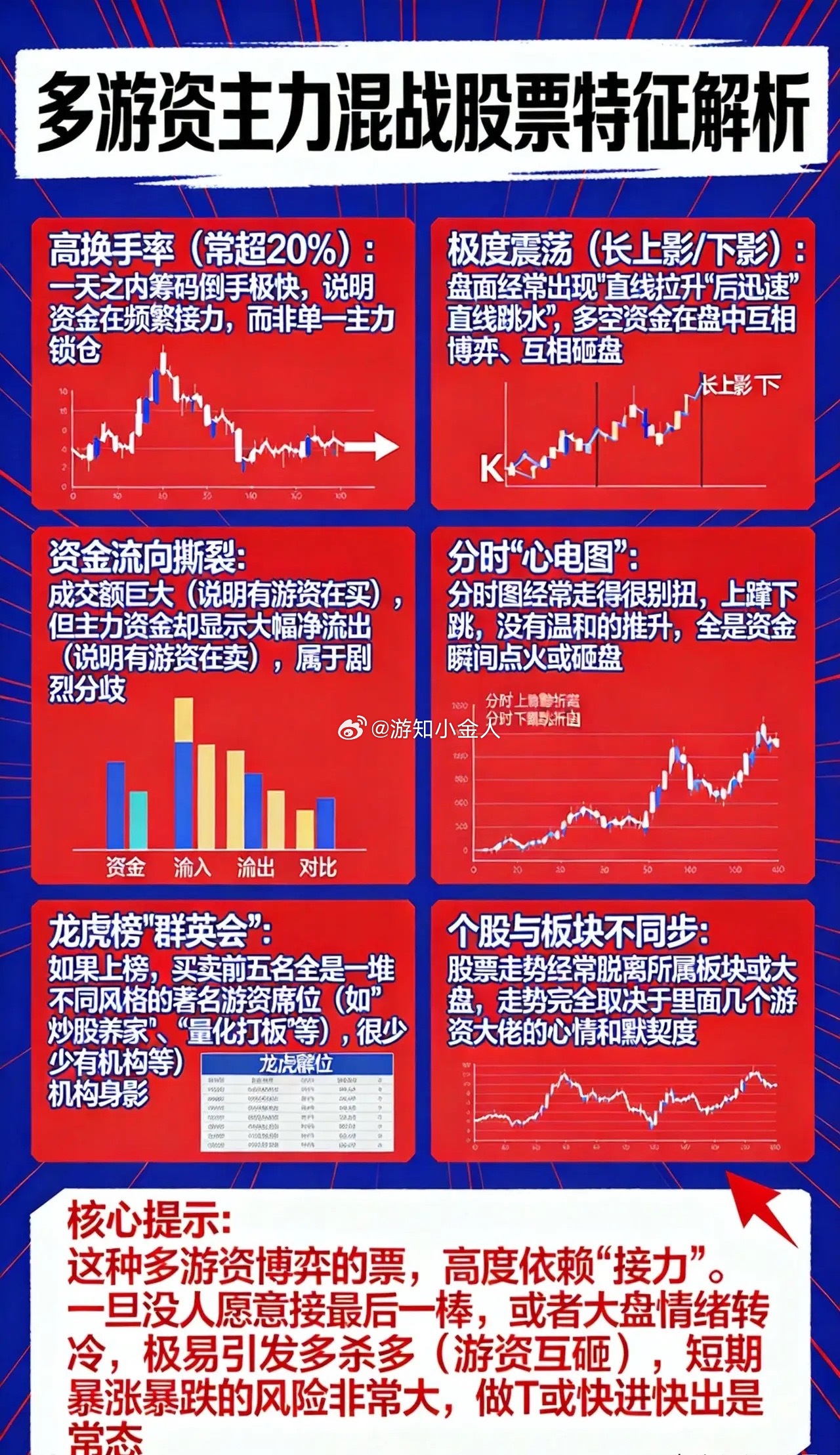 多个游资主力在同一只股票里混战，核心特点就是“乱”和“快”。记住这6个字：1.