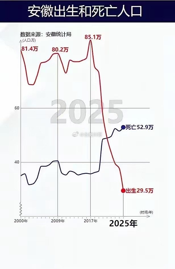 安徽近15年新生人口和死亡人口统计。（数据来源：安徽统计局）​​​
