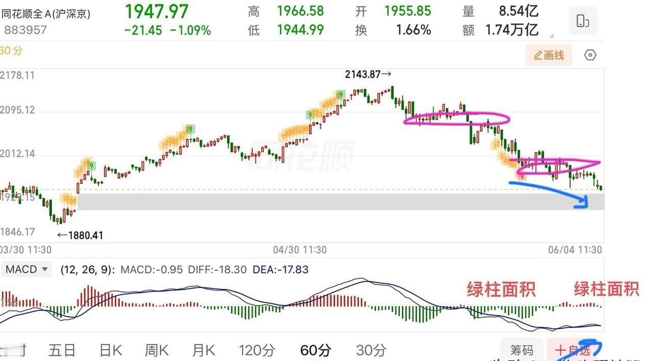 又是4000家个股下跌，接下来怎么看？市场本身就比较弱，再来个利空，真的是雪