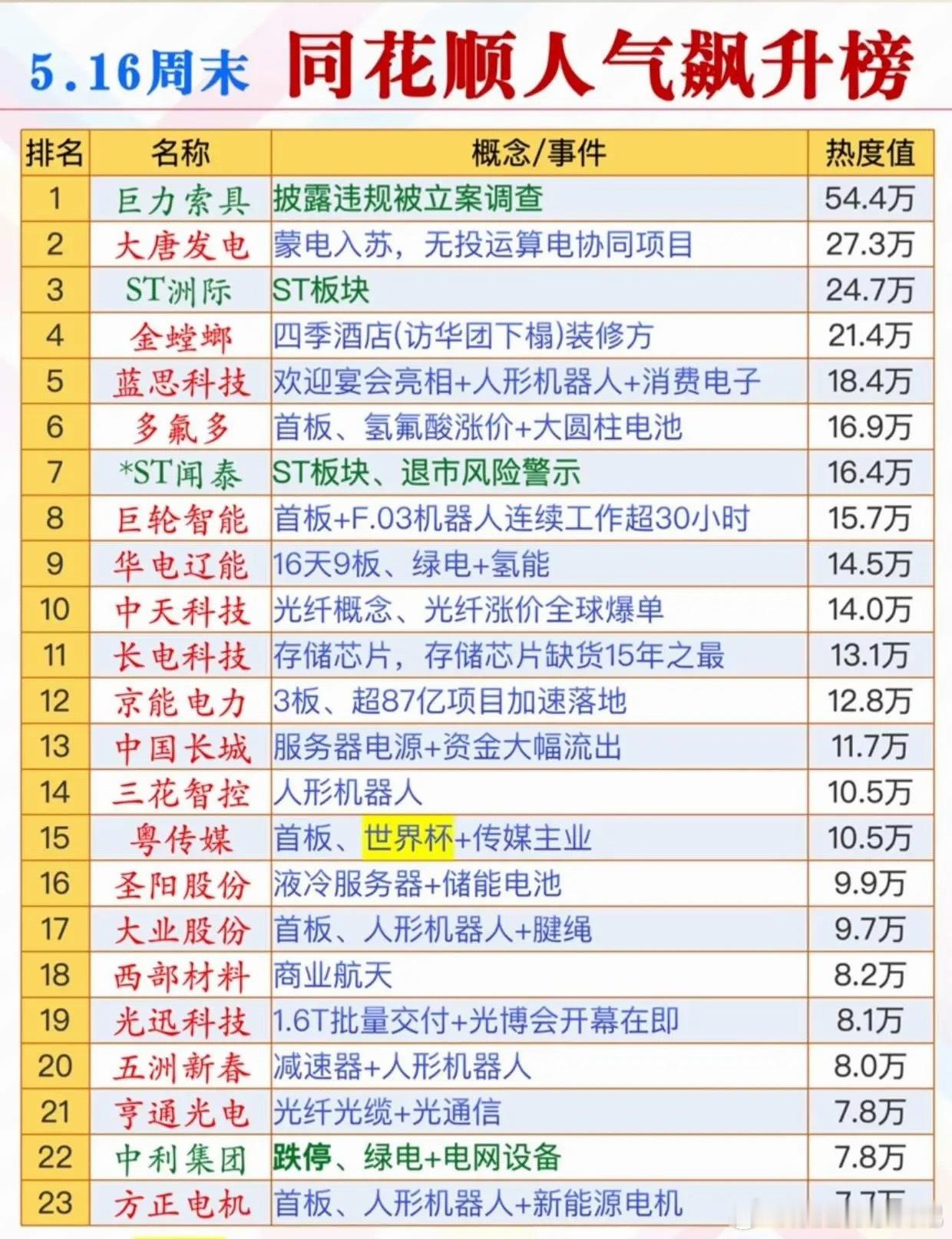 5月16日，周末热门人气票点评巨力索具：披露违规，立案调查蒙娜丽莎：强势主升，滚