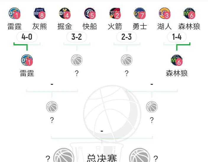 即便勇士战胜火箭，与森林狼相比也是下风啊。G6就是两支球队实力的最好对照，勇士面