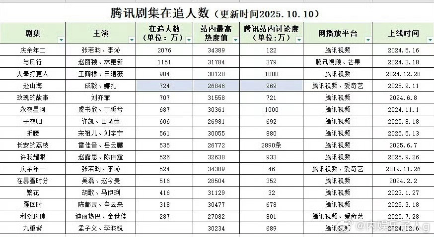 腾讯部分剧集在追人数统计表，看看呢​​​