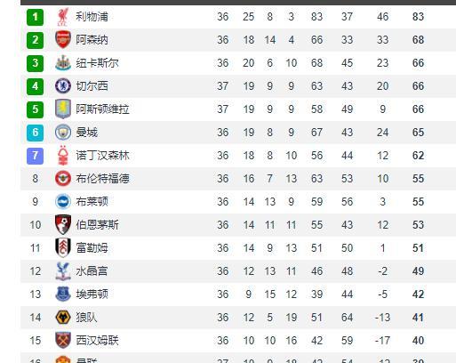 阿森纳要是掉出英超前五就玩大了，这是英超历史上最激烈的争五大战，只要拿到英超第五