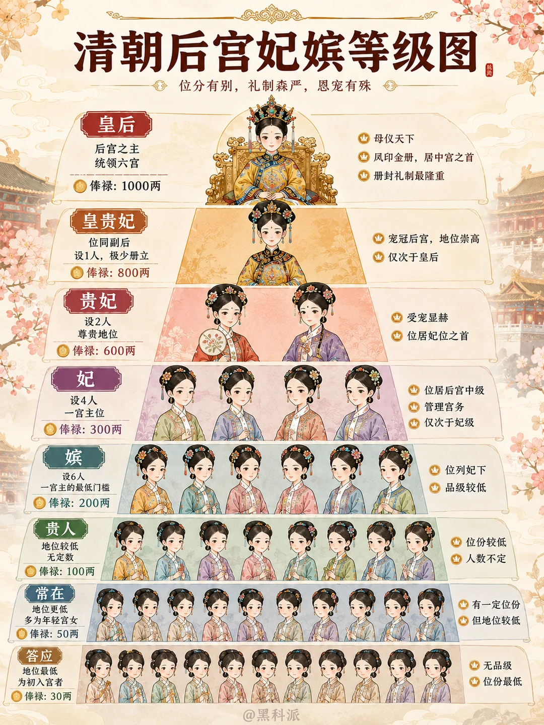 清朝后宫嫔妃等级图，差距竟这么大！