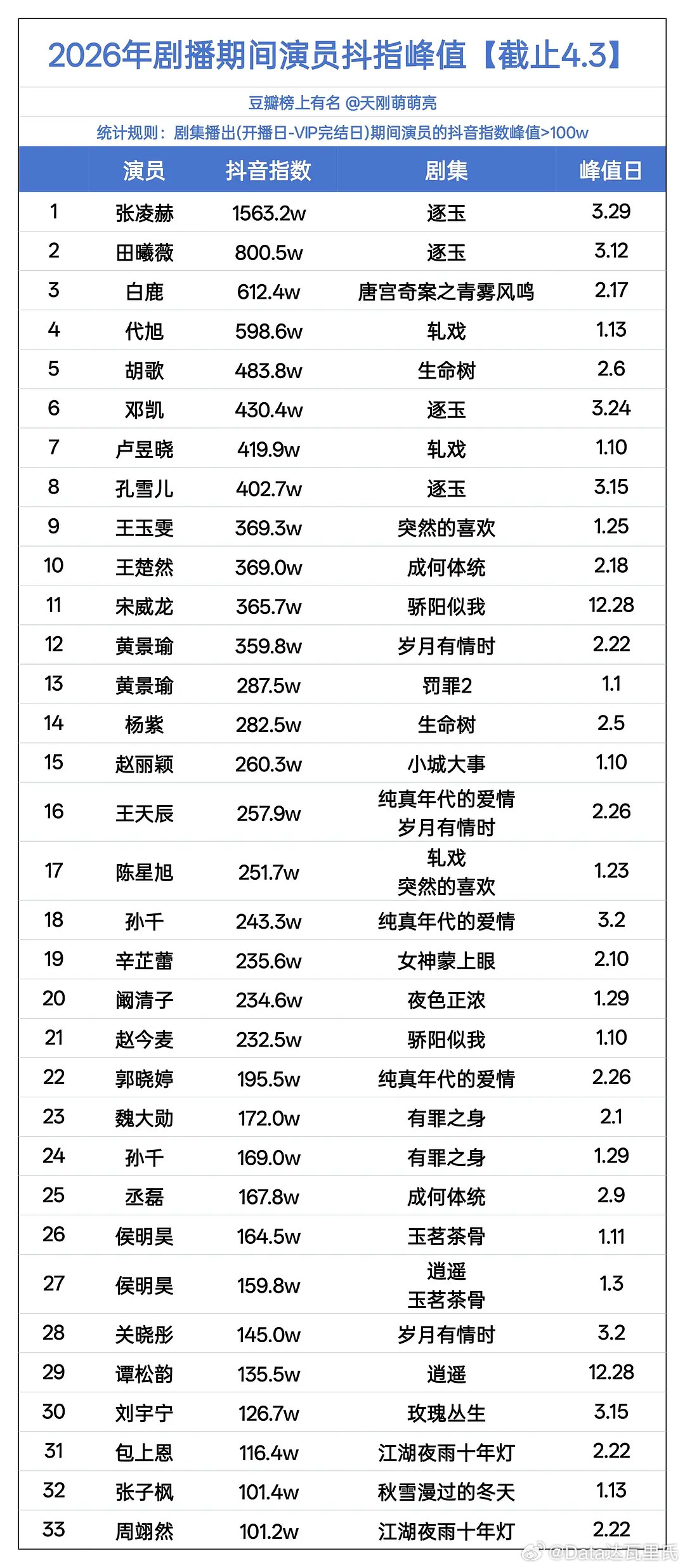 2026年演员抖指峰值汇总【截止4.3】前五：张凌赫、田曦薇、白鹿、代旭、胡歌杨