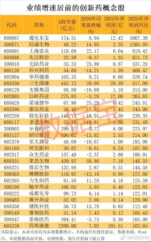 创新药业绩+BD出海数据炸裂！超跌业绩高增长概念股