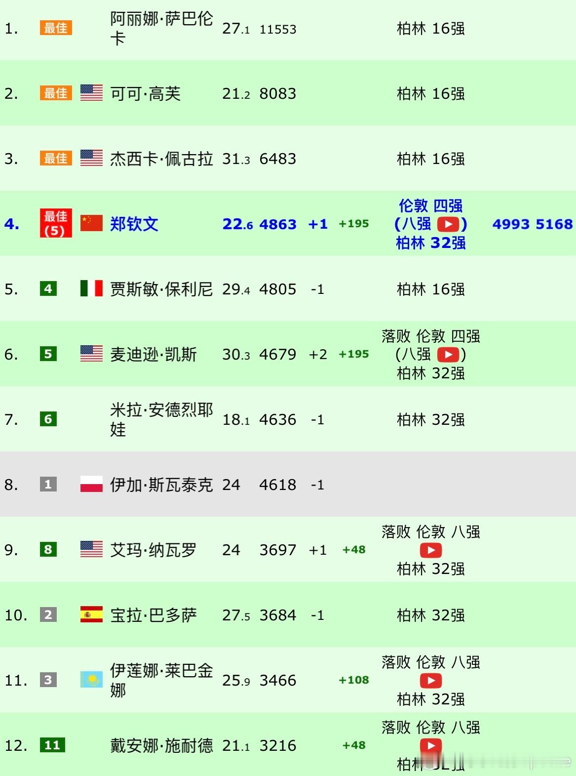 郑钦文下周升至世界第四[2]🇺🇸凯斯3-6/6-7🇩🇪玛利亚随着