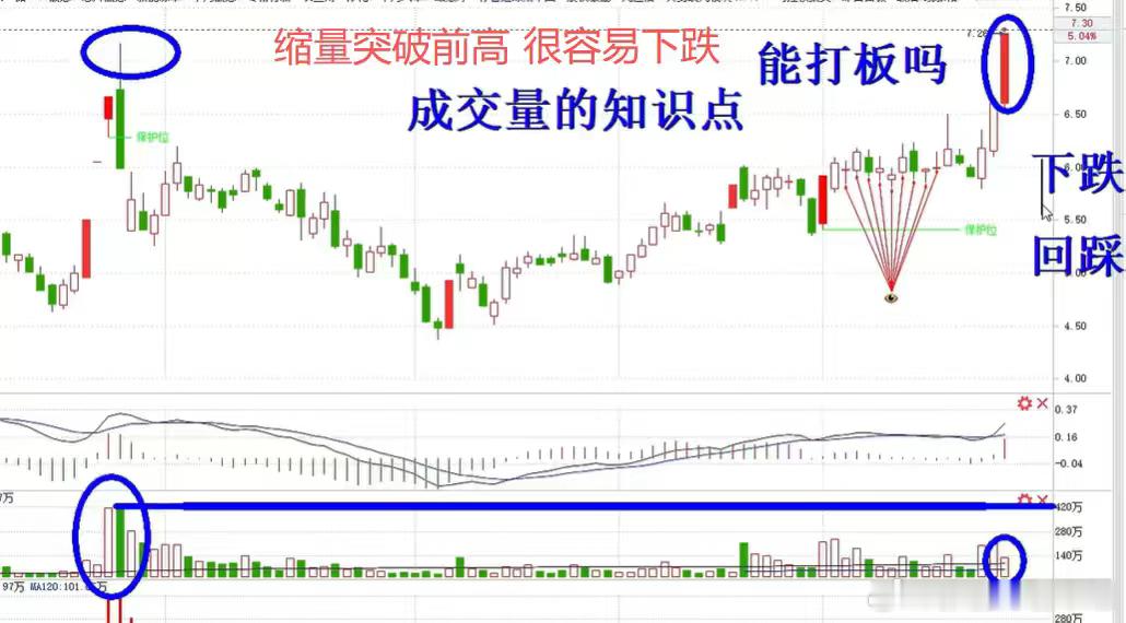 什么是黄金坑？1、强势-中势-弱势2、向下破位和向上复位动作迅速，V型底较多，常有缺口3、向下破位和
