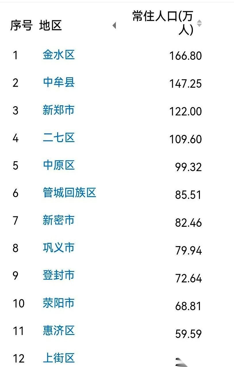 郑州刚刚亮出了2025年12个区县的常住人口底牌。金水区166.8万人，稳坐头