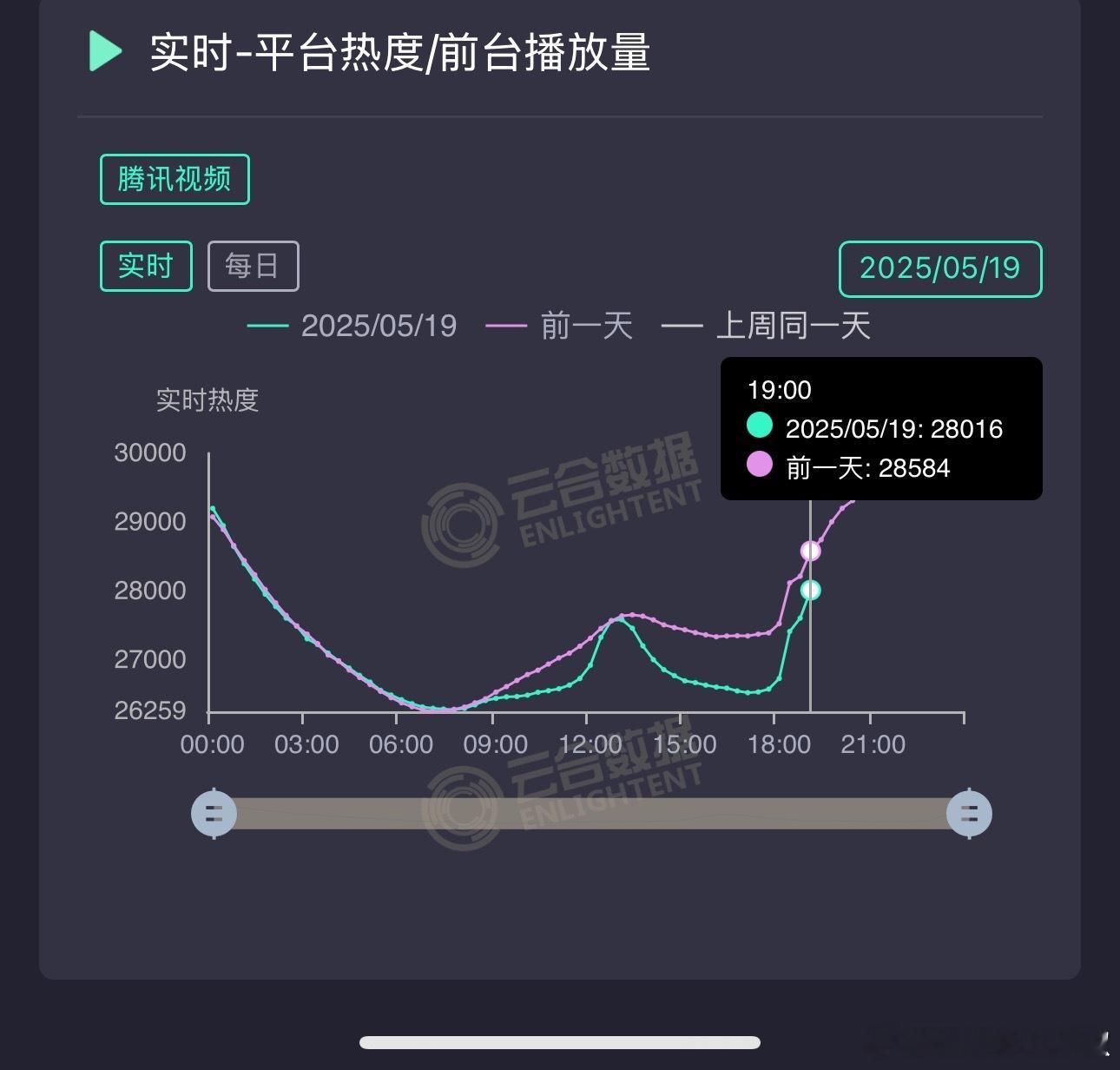 折腰没逃过周一魔咒，下午📉得厉害更新后开始回升了点，峰值今晚估计29500，幸