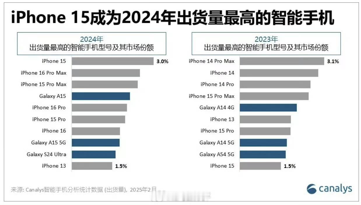 2024年和2023年全球出货量前十都出自苹果三星手机，一款国产手机都没有，且连