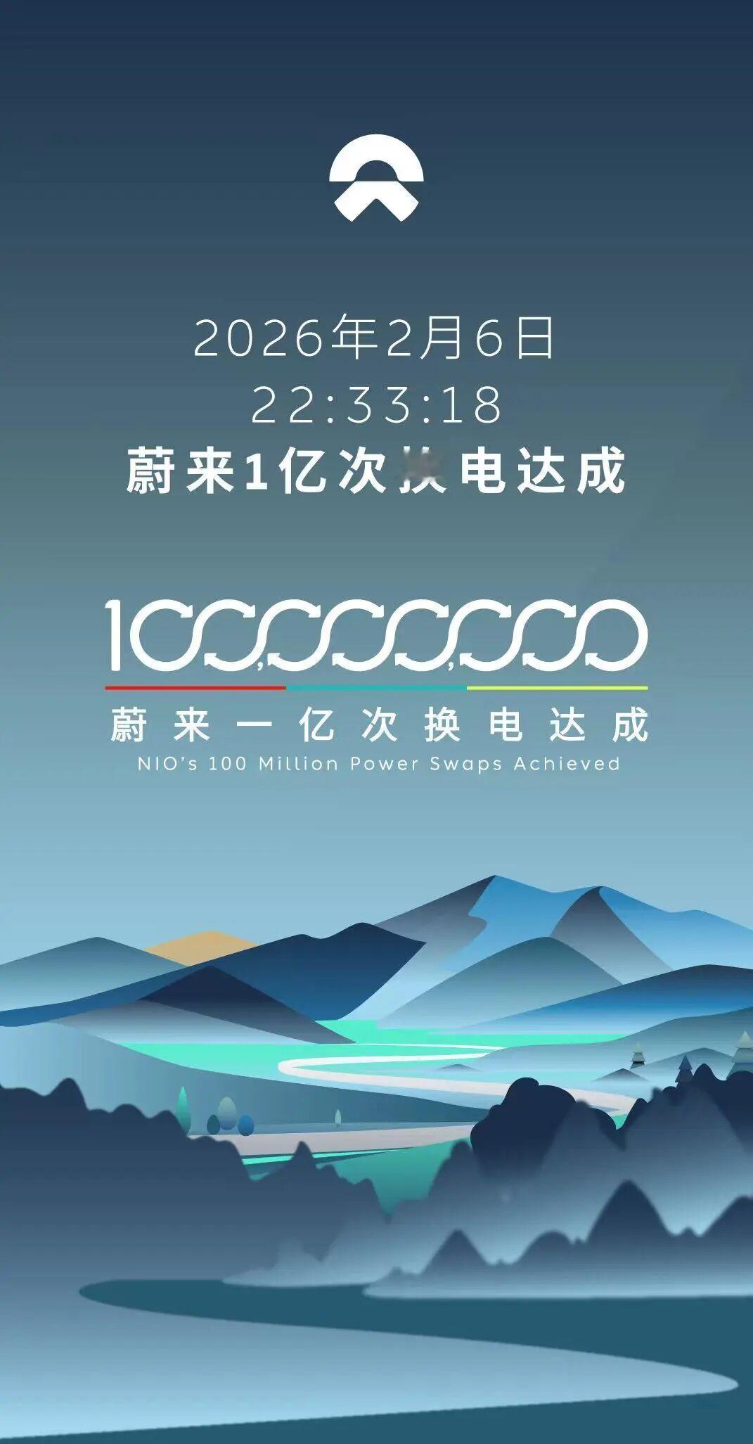 与蔚来盈利同样有价值的成就：是蔚来累计换电次数正式突破一亿次。这意味着换电模式，
