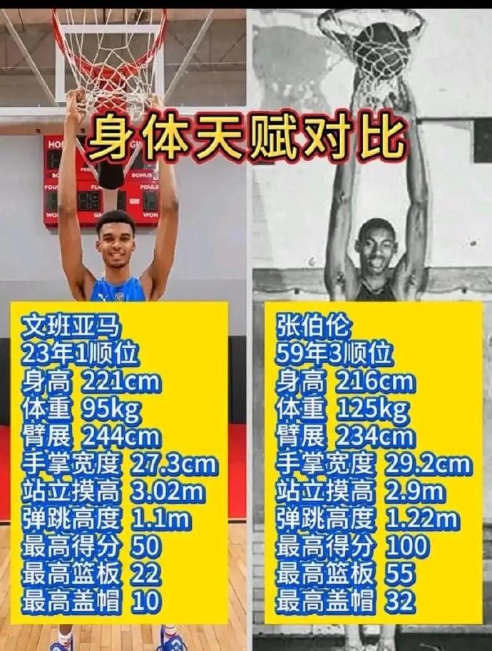 文班亚马、张伯伦身体天赋对比：身高：2米26——2米21体重：120公斤——