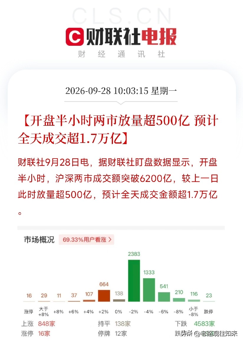 中秋节后第一天，市场开盘放量调整，个股普遍回调，慌不慌？紧急说几点：1、今天开盘半小时两市成交额突破