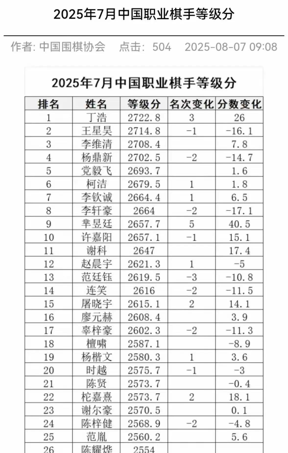 等积分排名到底还能不能代表棋手的实际实力？丁浩超越王星昊，回归第一。意外的是柯