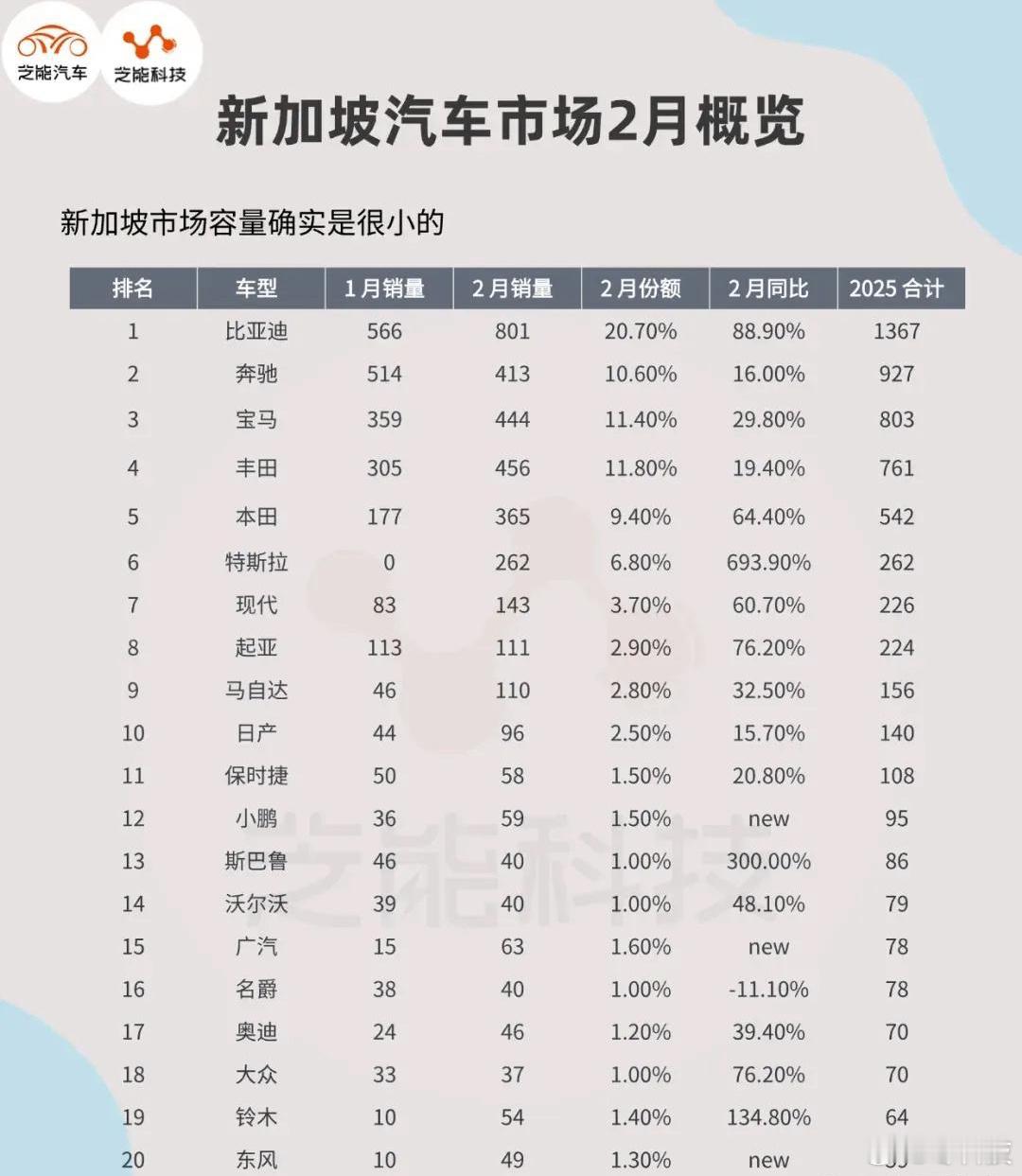 首次看到新加坡汽车销量榜单，竟然是这种情况！新加坡人口才700万，常被叫做中国