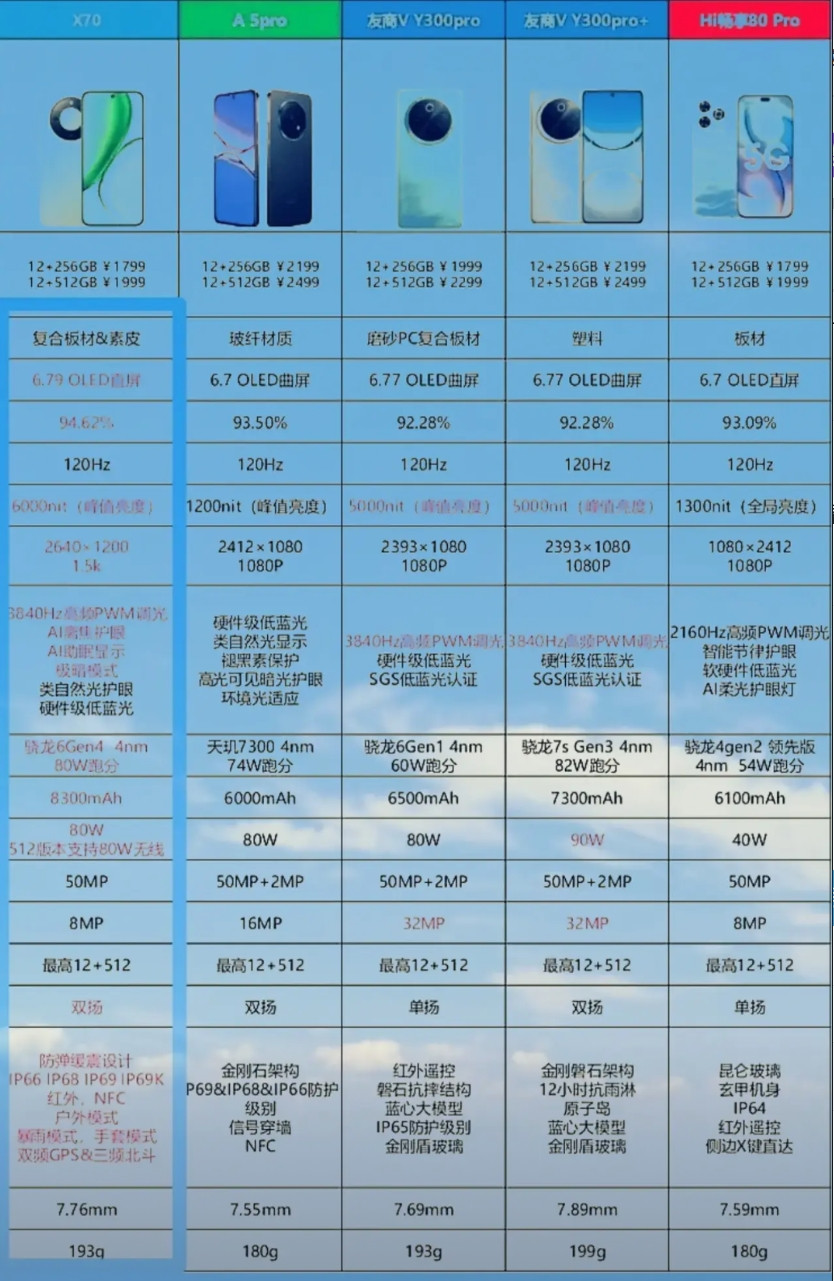 高下立判！真是全靠同行衬托，荣耀X70的配置之前被吹毛求疵，然而相比友商的产品，