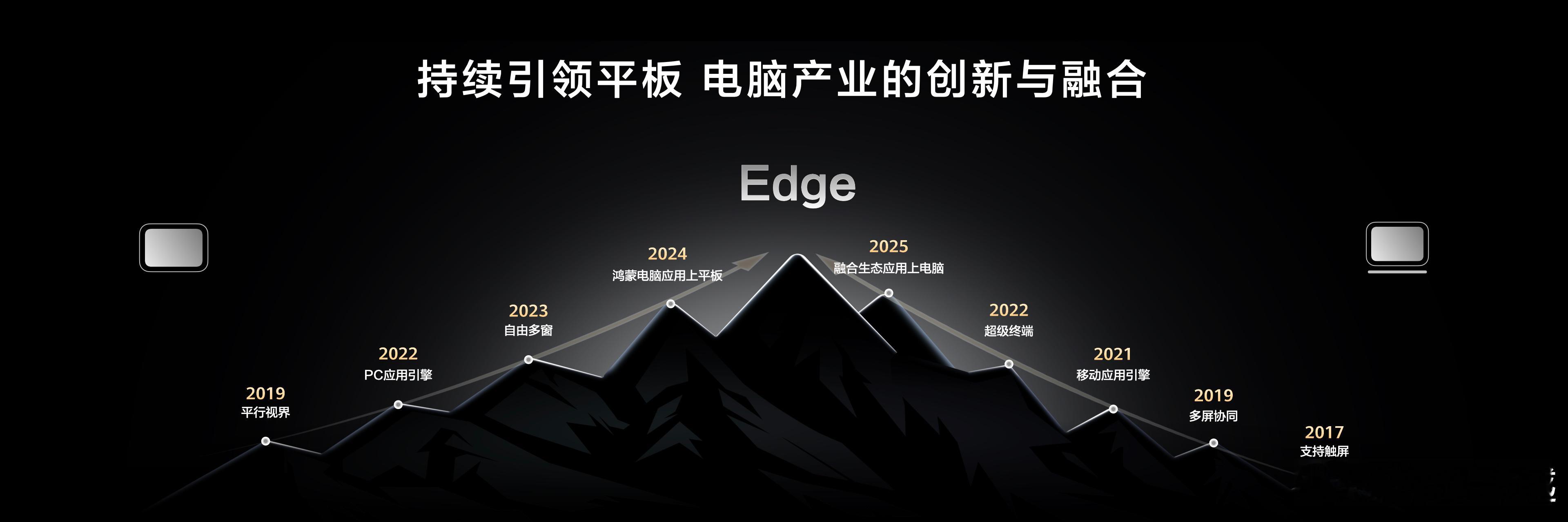 华为MatePadEdge依托鸿蒙操作系统的底层架构，实现了平板生态与电脑生态