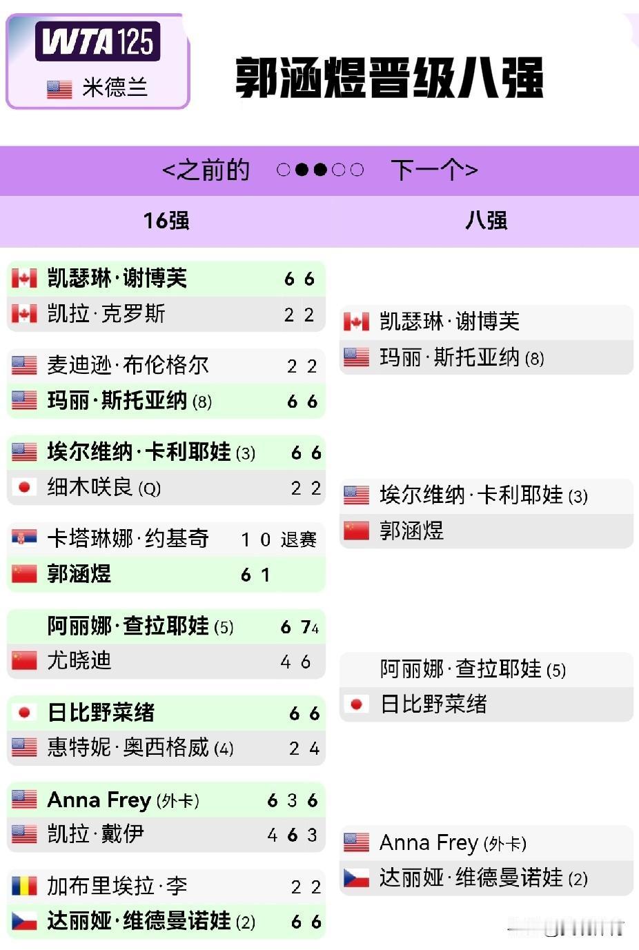 郭涵煜晋级米德兰网球公开赛八强，距离创职业生涯世界排名新高仅差一场比赛中国美