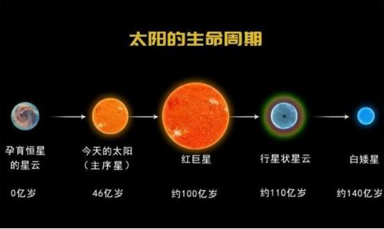 这可怎么办？太阳的寿命只有100亿年，如今已经活了45亿年，还剩下50亿年的寿命