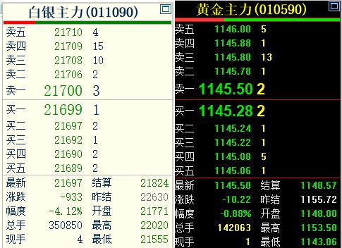 上午，上海期货交易所的黄金和白银偏弱运行。截止11:30分，国内黄金期货