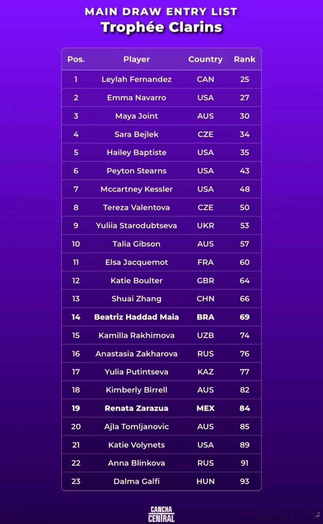 【法国🇫🇷WTA125】张帅报名罗马第二周法国125k参赛名单如下帅姐:纳