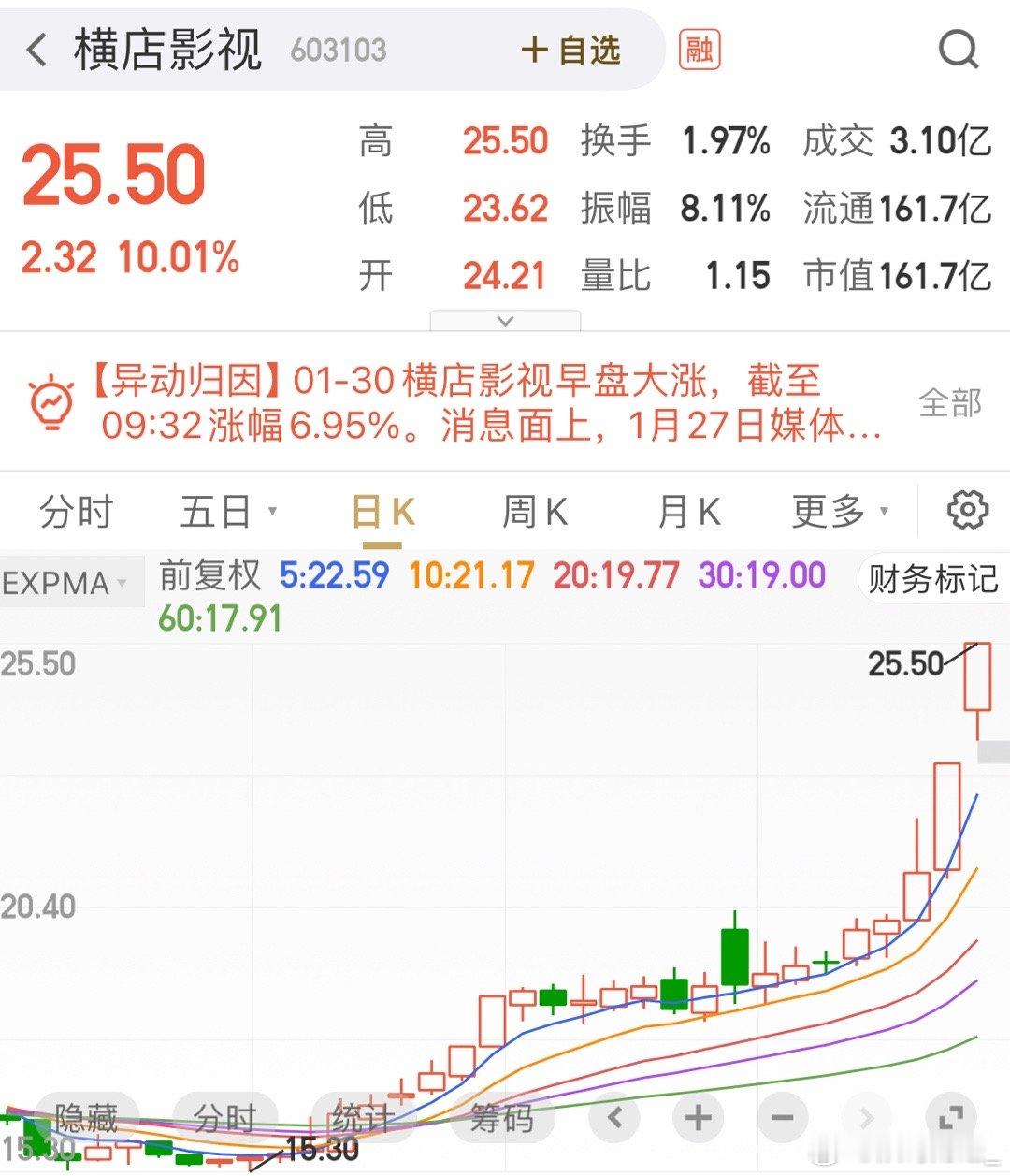 我们理理这只热点横店影视(603103)：业绩大反转！2025年预计盈利1.3亿
