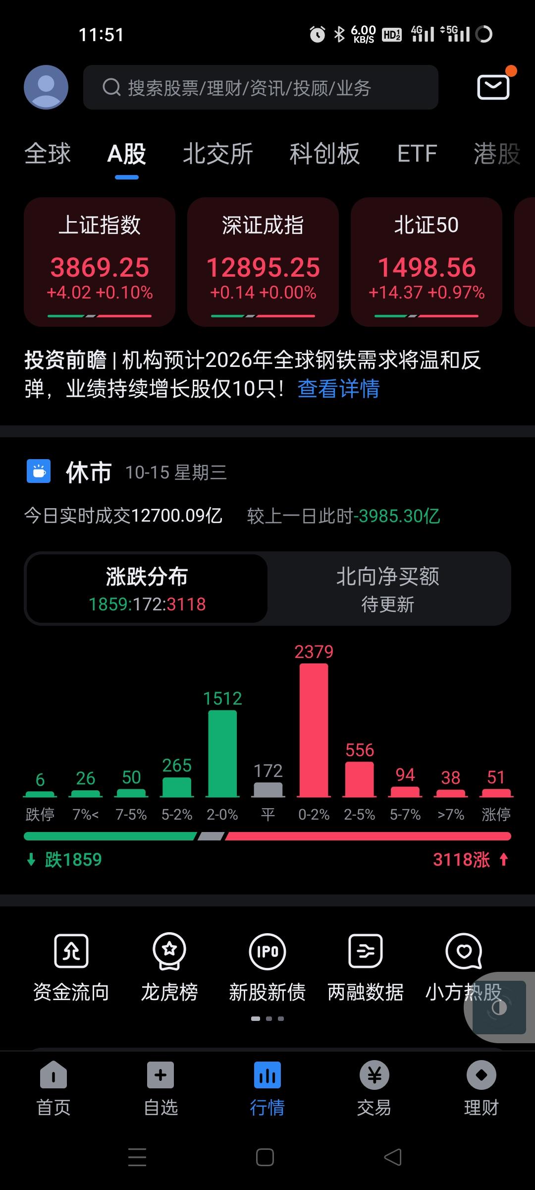 缩量4000亿，相当奇葩。很明显机构昨天砸盘后今天选择温和砸盘，所以砸盘力度不